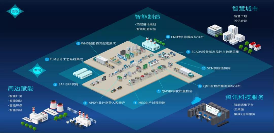 向“燈塔工廠”看齊 云智匯如何以軟件研發(fā)驅(qū)動(dòng)制造企業(yè)數(shù)字化創(chuàng)新升級(jí)