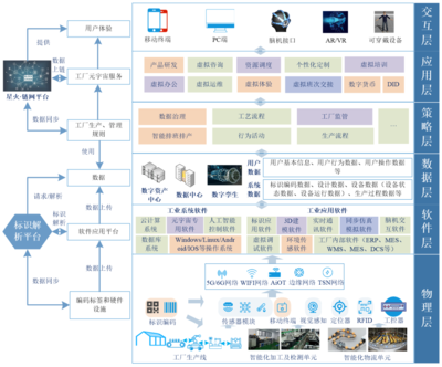 元宇宙賦能數(shù)字工廠 架構(gòu)、應(yīng)用與挑戰(zhàn)